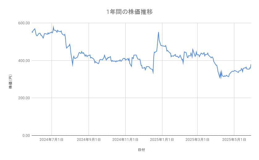 日産自動車の株価推移（1年間）