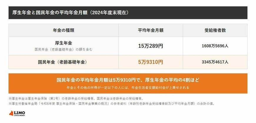 2024年度末の平均年金月額は、厚生年金（国民年金の額を含む）が15万289円、国民年金（老齢基礎年金）が5万9310円。受給権者数はそれぞれ1608万5696人と3345万4617人