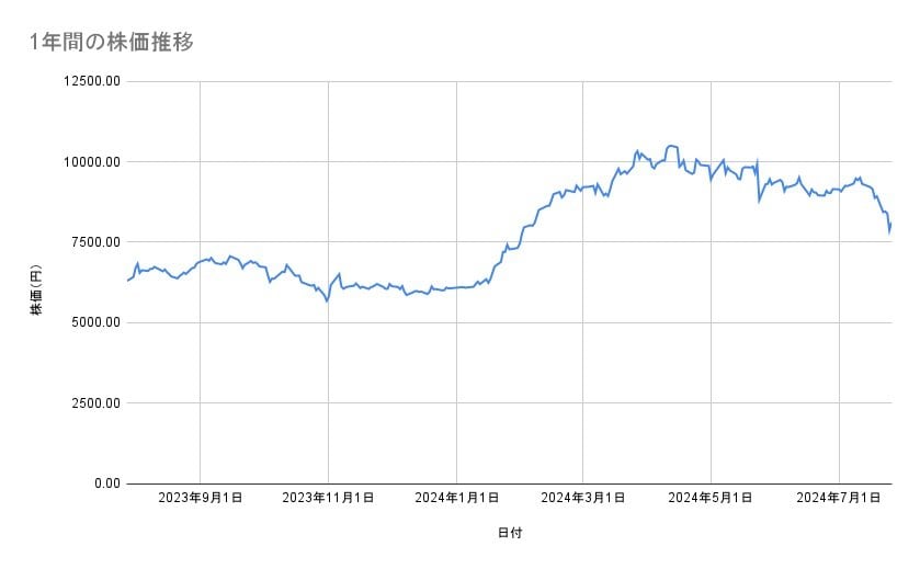 富士電機の株価推移(1年間)