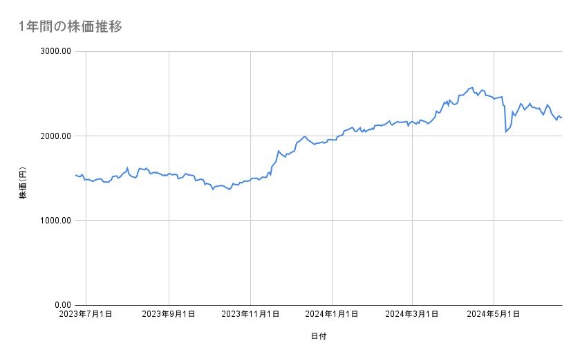 西武ホールディングスの株価推移(1年間)