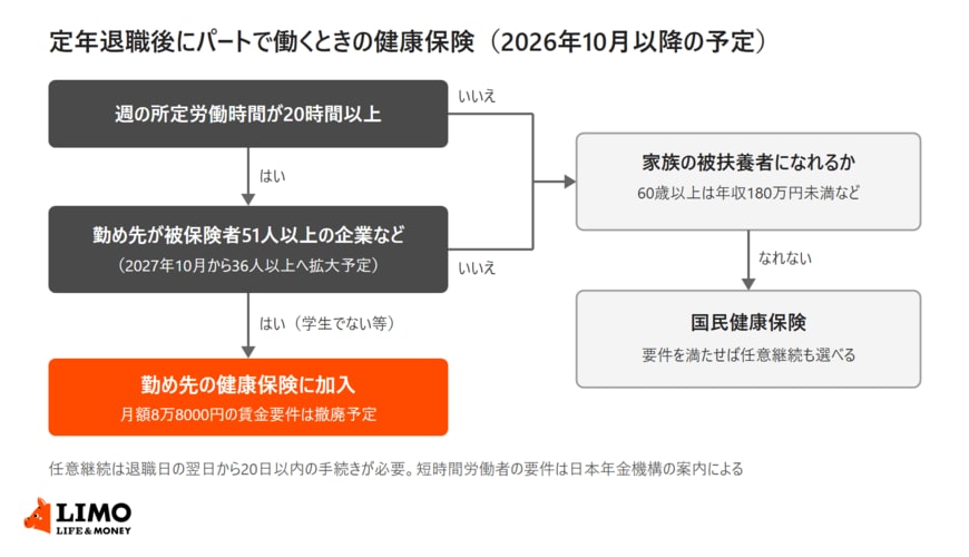 定年退職後にパートで働く場合に、週20時間以上か、勤め先が被保険者51人以上の企業などかで、勤め先の健康保険・家族の被扶養者・国民健康保険に分かれる流れを示した図