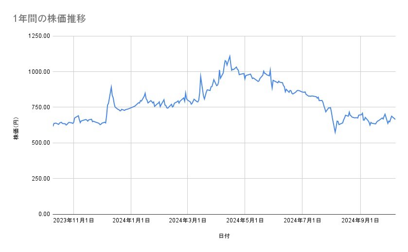 東京電力ホールディングスの株価推移(1年間)