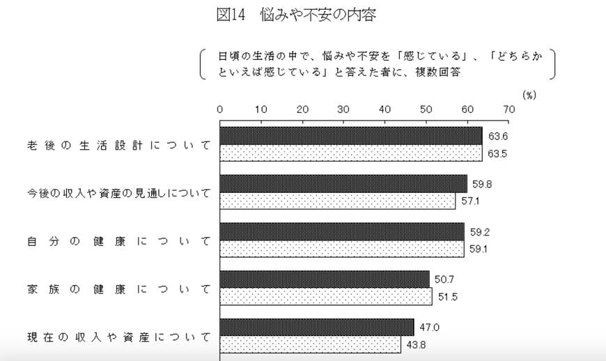 「老後の生活設計」について不安や悩みを感じている割合