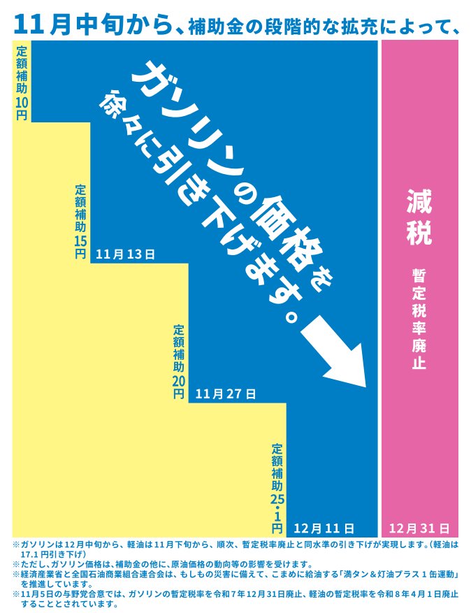 ガソリンの価格引き下げ