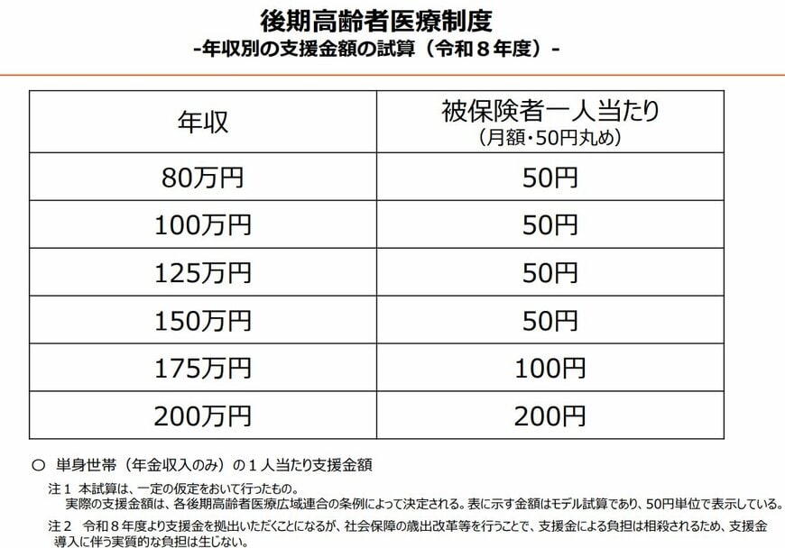 《2028年度》単身世帯・年収別支援金の目安額(年金収入のみの場合)