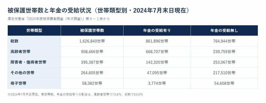 被保護世帯数と年金の受給状況（世帯類型別・2024年7月末日現在）