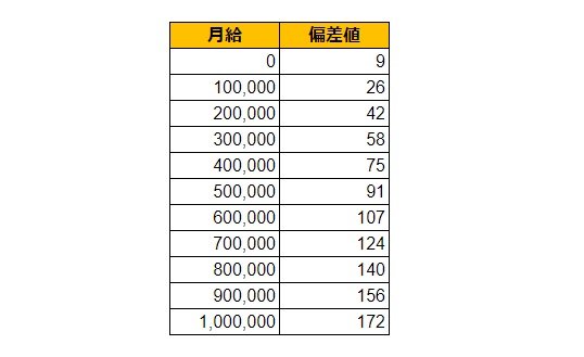 群馬県渋川市の月給偏差値表