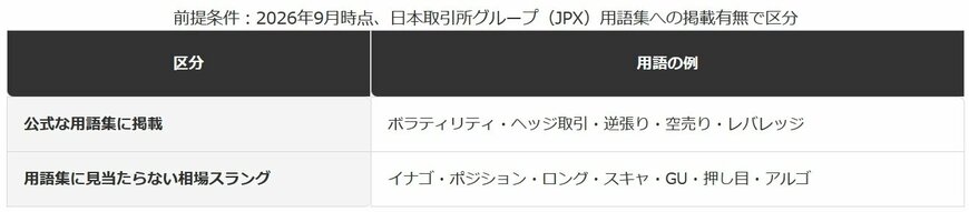 公式に定義がある用語と、相場スラングの区分