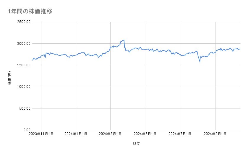 東急の株価推移(1年間)