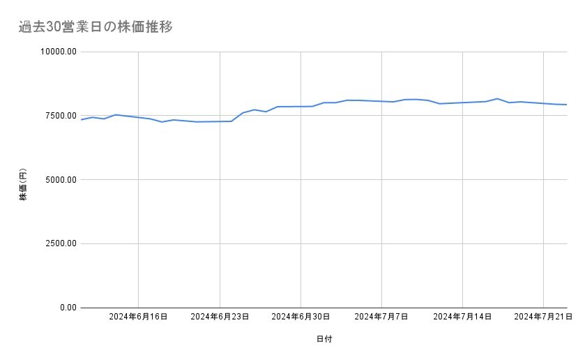 伊藤忠商事の株価推移(過去30営業日)