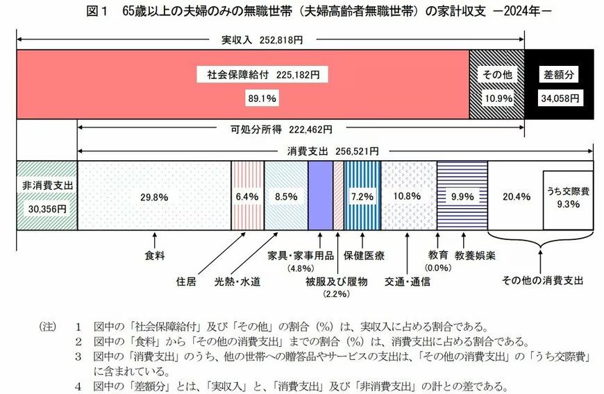 【夫婦二人暮らし】65歳以上のシニア世帯は1ヶ月どのくらいの家計収支で生活しているの？