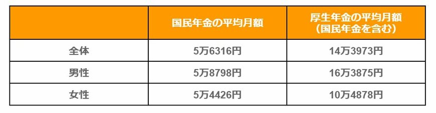 国民年金と厚生年金の平均月額