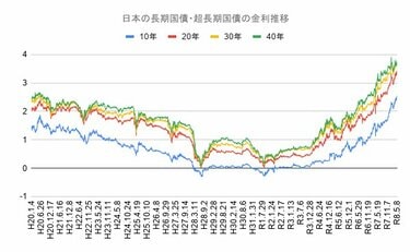 長期金利】10年債利回りは一時「2.612％」に。20年から40年の超長期債