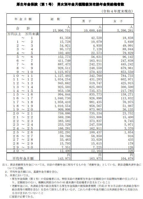 出所：厚生労働省年金局「令和4年度 厚生年金保険・国民年金事業の概況」