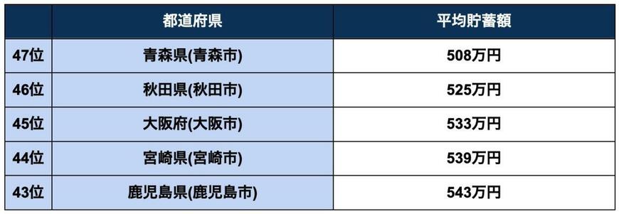 出所:総務省統計局「家計調査 / 貯蓄・負債編 二人以上の世帯」を参考に筆者作成