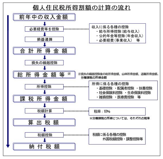出所：東京都主税局「個人住民税」