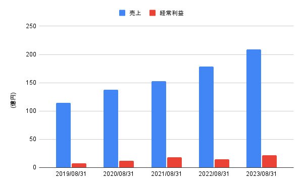 出所:LIMO編集部