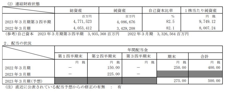 出所：信越化学工業株式会社「2023年3月期第3四半期決算短信」