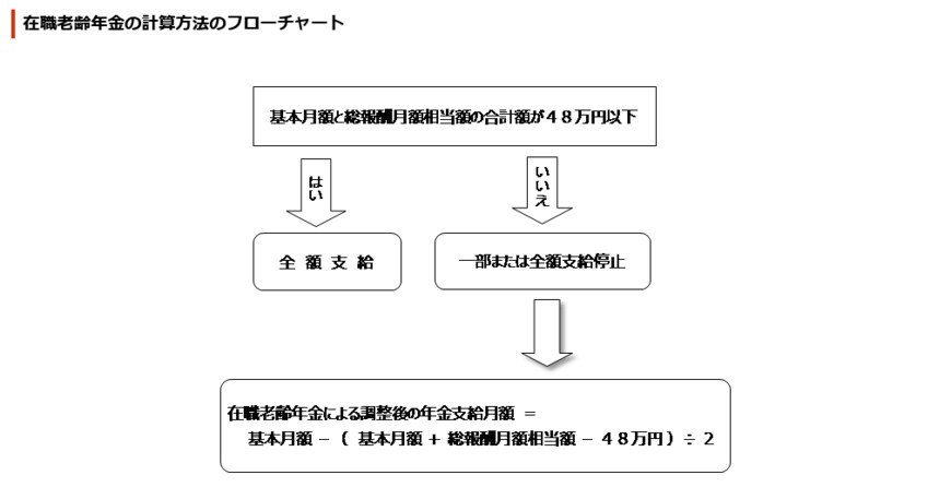 出所：日本年金機構「在職老齢年金の計算方法」