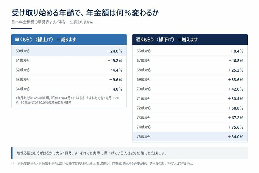 受け取り始める年齢で、年金額は何％変わるか