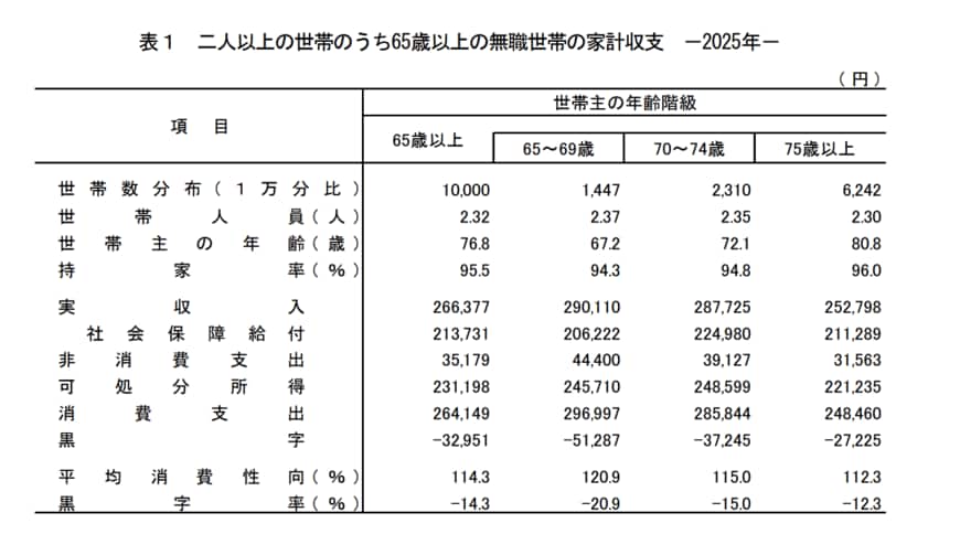 出所：総務省統計局「家計調査報告家計収支編 2025年（令和7年）平均結果の概要」