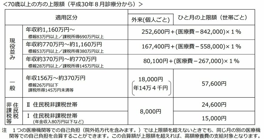 出所：厚生労働省「高額療養費制度を利用される皆さまへ」