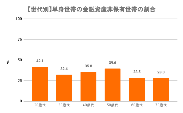 出所：金融広報中央委員会「令和4年（2022年）家計の金融行動に関する世論調査［単身世帯調査］」をもとにLIMO編集部作成