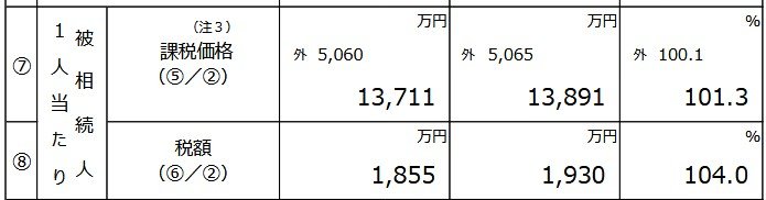 出所：国税庁「令和5年分相続税の申告事績の概要（令和6年12月）」