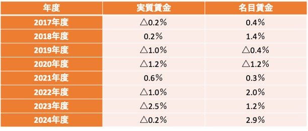 出所：厚生労働省「毎月勤労統計調査　令和6年分結果速報」をもとに筆者作成