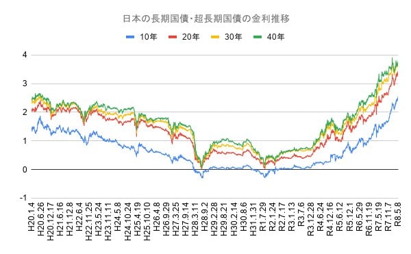 出所：財務省「国債金利情報」をもとにLIMO編集部作成