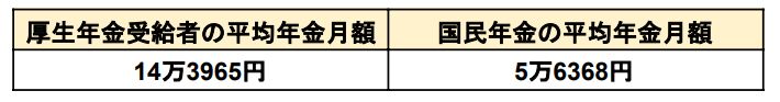 出所：厚生労働省年金局「令和3年度厚生年金保険・国民年金事業の概況」をもとに筆者作成