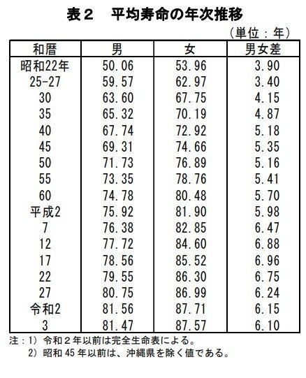 出所：厚生労働省「令和3年簡易生命表の概況」（2022年7月29日公表）