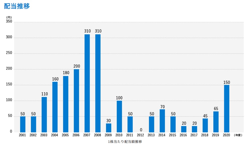出所：商船三井　コーポレートサイト