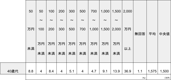 出所：金融広報中央委員会「家計の金融行動に関する世論調査［二人以上世帯調査］　令和4年調査結果」をもとにLIMO編集部作成