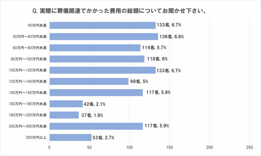 出所：燦ホールディングス株式会社　実際にかかった葬儀費用の平均は1,316,000円　葬儀の形式は「家族葬」66％、参列者数は「30名以下」73％　会場は「葬儀社のセレモニーホール」が82％（PR TIMES）2023年7月13日