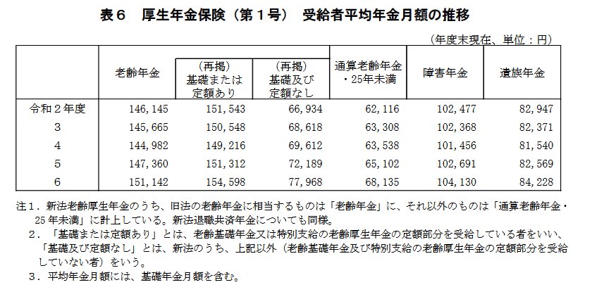 出所： 厚生労働省「令和6年度 厚生年金保険・国民年金事業の概況」