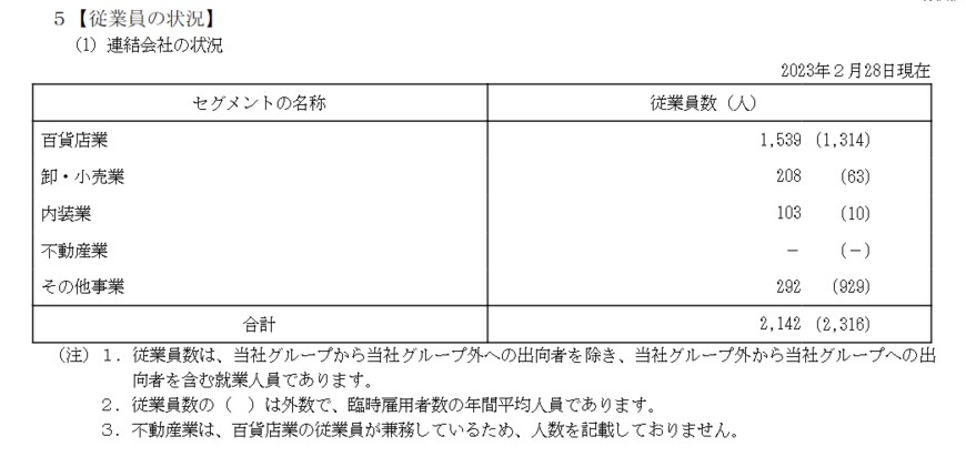 出所：近鉄百貨店「有価証券報告書」