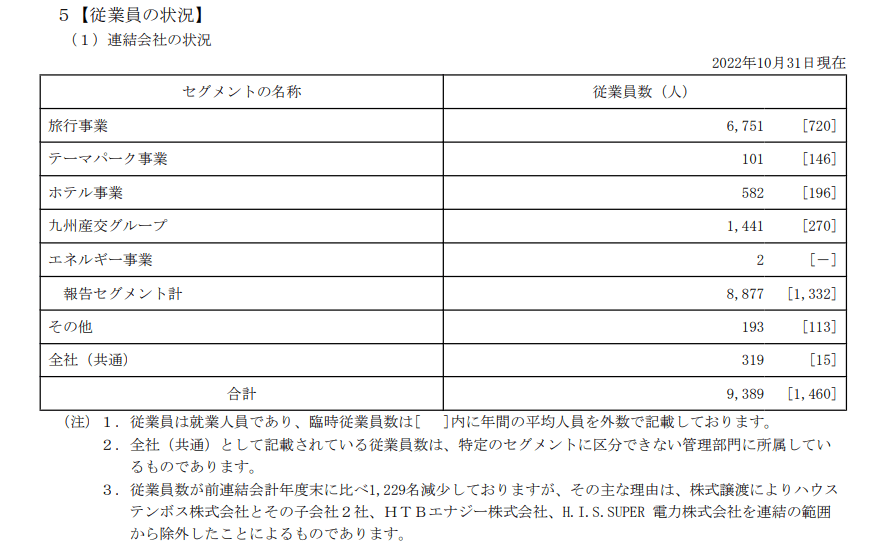 出所：エイチ・アイ・エス「有価証券報告書」