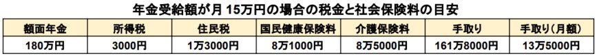 出所：東京都練馬区「国民健康保険料の計算方法（令和4年度）」などをもとに筆者作成