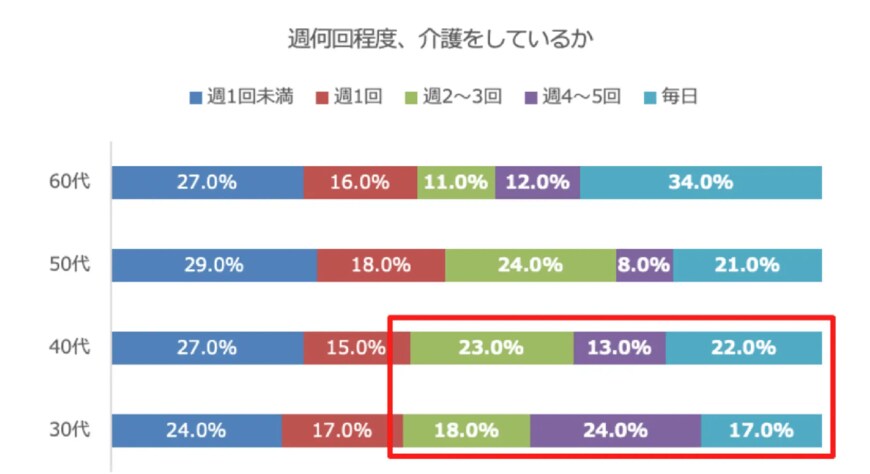 出所：イチロウ株式会社「仕事上の制約を設けたことがある人は30代で6割を超える結果に都市圏在住30〜60代に聞いた「介護と仕事の両立に関する意識調査（前編）」」
