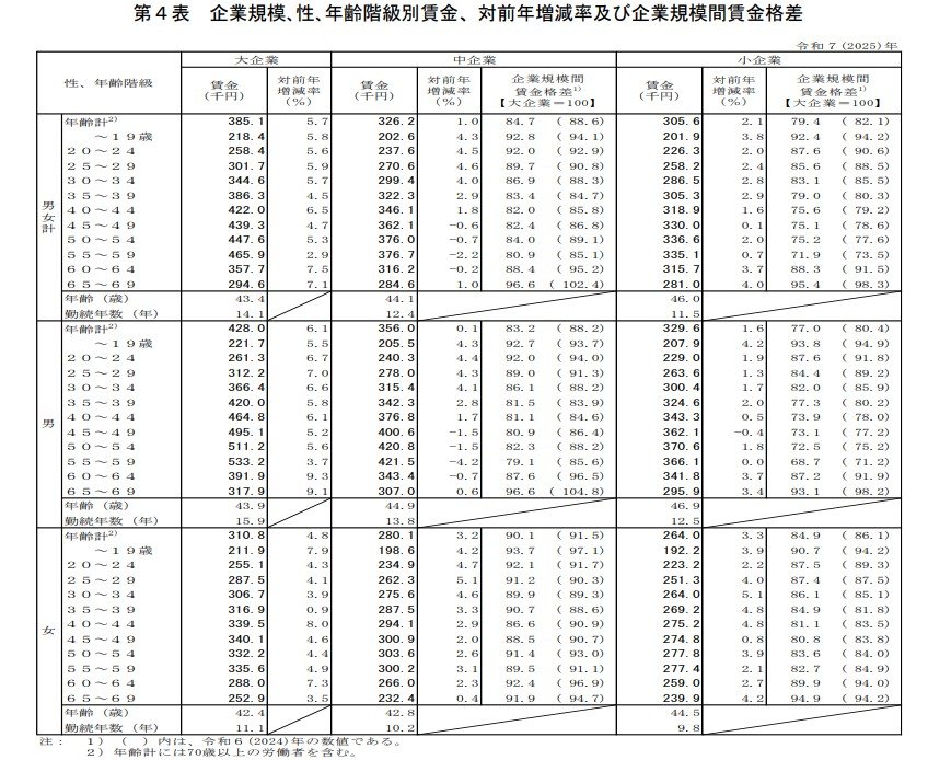 出所：厚生労働省「令和7年賃金構造基本統計調査」