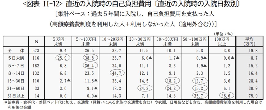出所：生命保険文化センター「2022（令和4）年度生活保障に関する調査」