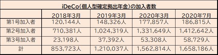 ※iDeCo公式サイトのデータをもとに、編集部作成