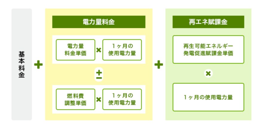 出所：経済産業省資源エネルギー庁「月々の電気料金の内訳」