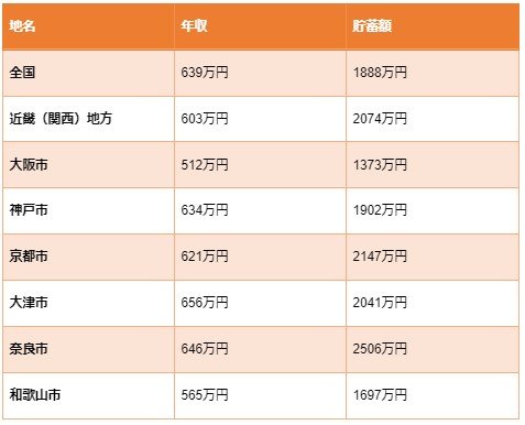 出所：総務省「家計調査 / 貯蓄・負債編 二人以上の世帯 詳細結果表 第8-1表 都市階級・地方・都道府県庁所在市別貯蓄及び負債の1世帯当たり現在高」を参考に筆者作成