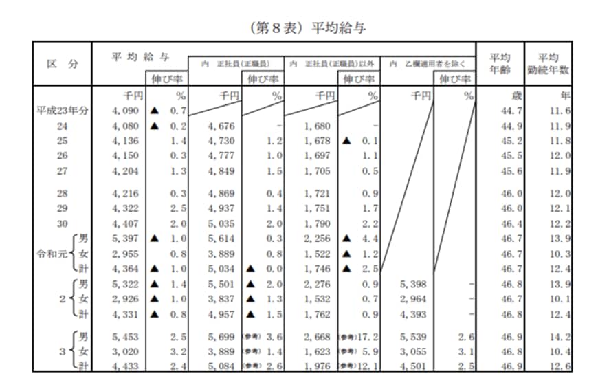 出所：国税庁「2021年分（令和3年分）民間給与実態統計調査」