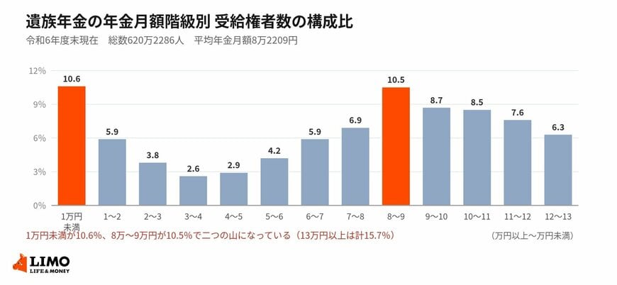 1万円未満と8万〜9万円台に、それぞれ人数の山があります