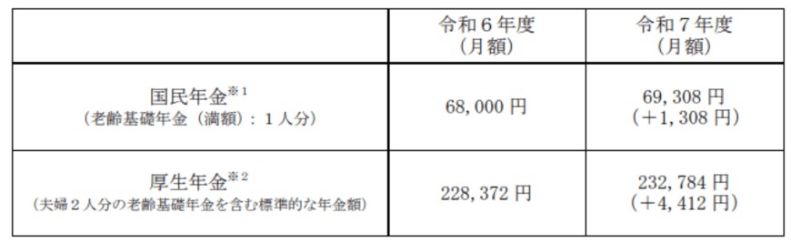 出所：厚生労働省「令和７年度の年金額改定についてお知らせします ～年金額は前年度から 1.9％の引上げです～」
