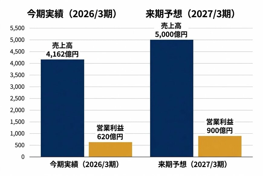 出所：イビデン「2026年3月期 決算短信」を基にイズミダイズム作成