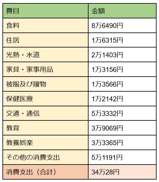 出典：総務省「家計調査/家計収支編 二人以上の世帯 2021年/第3-11表」をもとに筆者作成